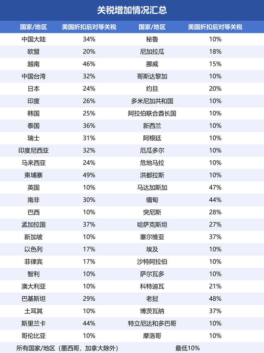对美加征高额关税背后的经济博弈与影响